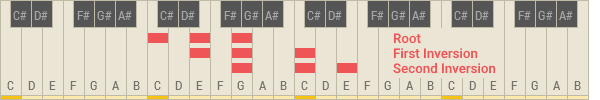 C Major inversions