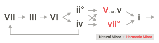 Minor scale chord progressions