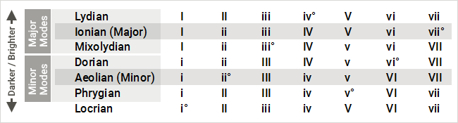 Modal chords