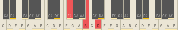 Bmin/F#