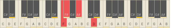 F#maj7#5/F