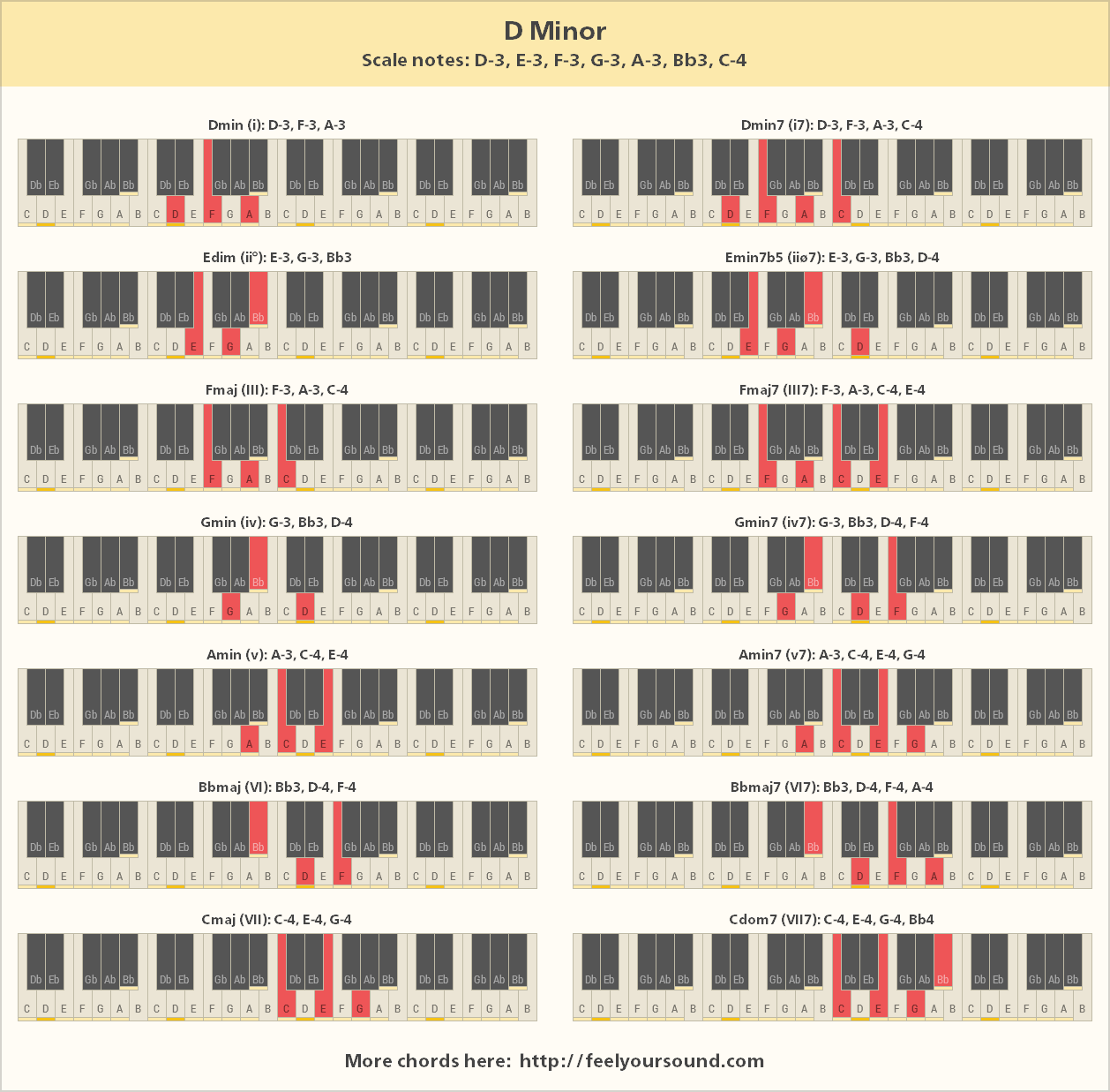 All important chords of D Minor